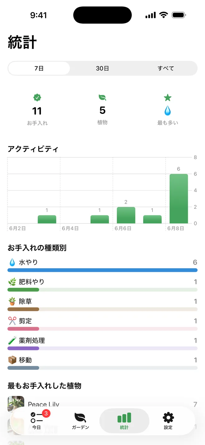 成長を見える化