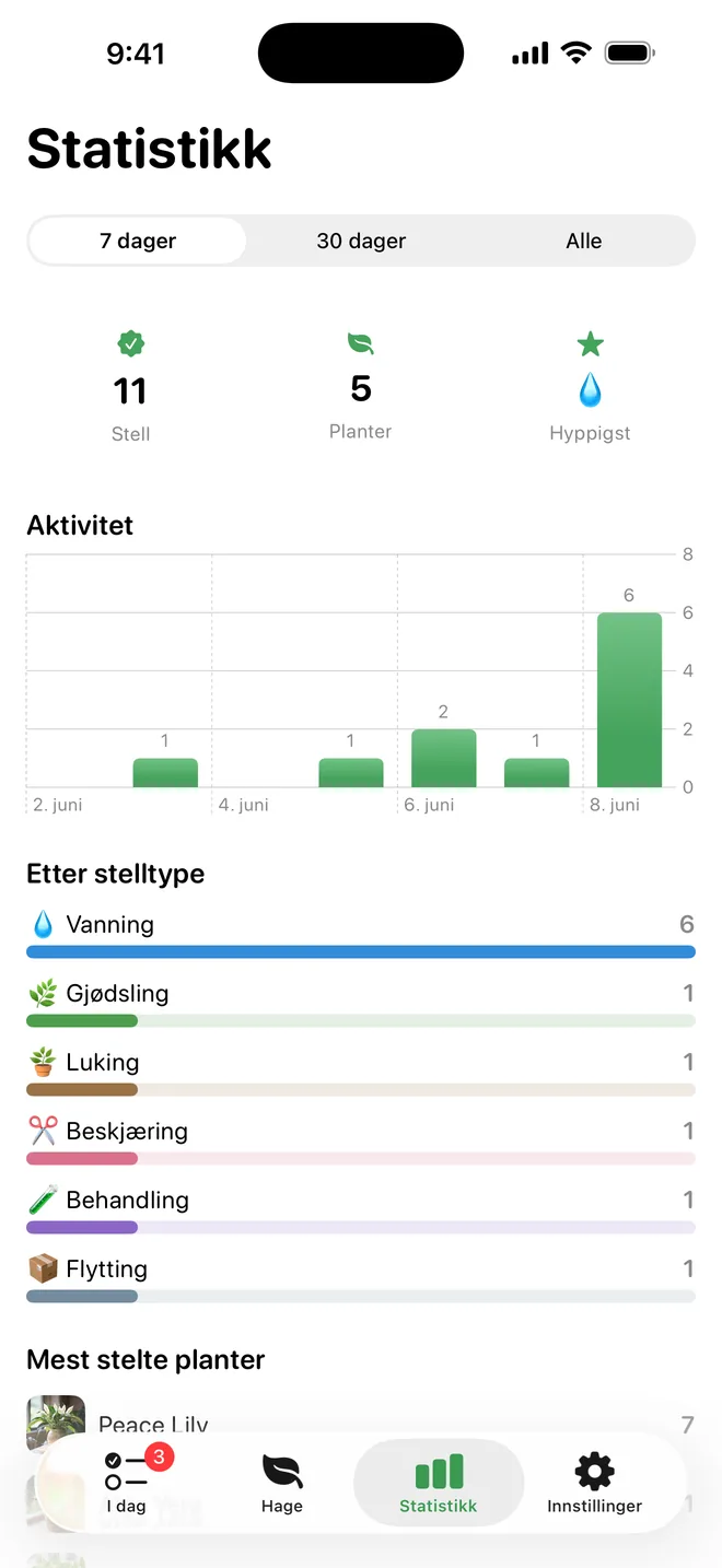 Se fremgangen din